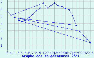 Courbe de tempratures pour Cerisiers (89)