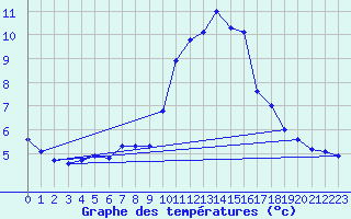 Courbe de tempratures pour Bessans-Clim (73)