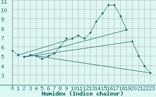 Courbe de l'humidex pour Soltau