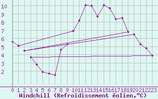 Courbe du refroidissement olien pour Ringendorf (67)