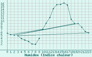 Courbe de l'humidex pour Le Luc - Cannet des Maures (83)