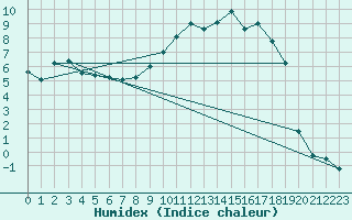 Courbe de l'humidex pour Nevers (58)