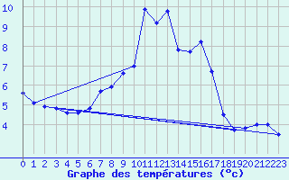 Courbe de tempratures pour Napf (Sw)