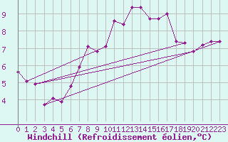 Courbe du refroidissement olien pour Kirkkonummi Makiluoto