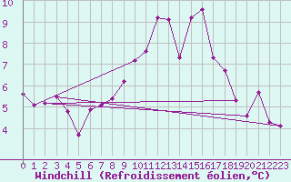 Courbe du refroidissement olien pour Oberriet / Kriessern