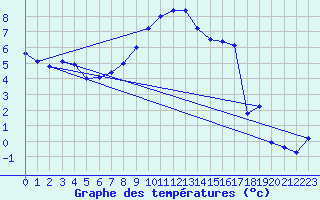 Courbe de tempratures pour Messstetten