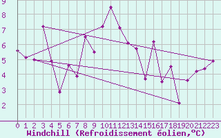 Courbe du refroidissement olien pour Engelberg
