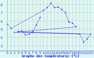 Courbe de tempratures pour Les Eplatures - La Chaux-de-Fonds (Sw)