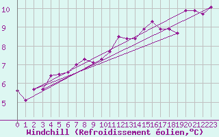 Courbe du refroidissement olien pour Boulogne (62)