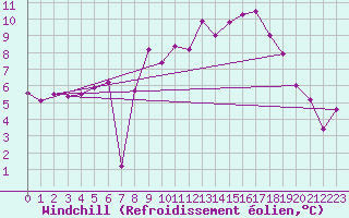 Courbe du refroidissement olien pour Twenthe (PB)