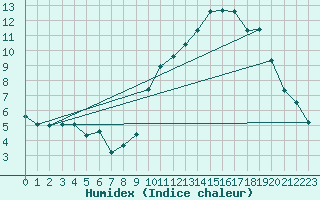 Courbe de l'humidex pour Aubenas - Lanas (07)