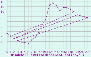 Courbe du refroidissement olien pour Pinsot (38)