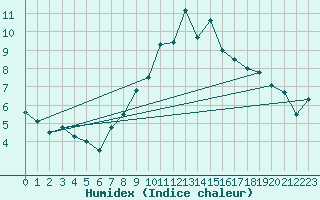 Courbe de l'humidex pour Luzern