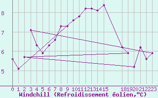 Courbe du refroidissement olien pour Lans-en-Vercors - Les Allires (38)