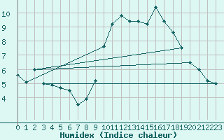 Courbe de l'humidex pour Embrun (05)