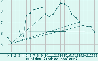 Courbe de l'humidex pour Lemberg (57)