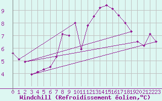 Courbe du refroidissement olien pour Mhleberg