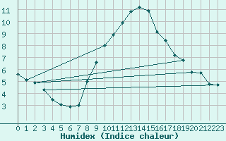 Courbe de l'humidex pour Wittenberg