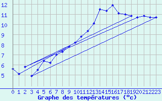 Courbe de tempratures pour Belmullet