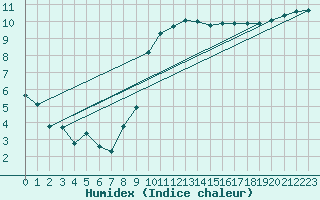 Courbe de l'humidex pour Sherkin Island