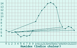 Courbe de l'humidex pour Creil (60)