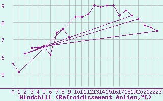 Courbe du refroidissement olien pour Sainte-Genevive-des-Bois (91)