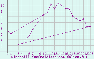 Courbe du refroidissement olien pour Variscourt (02)