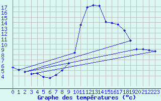 Courbe de tempratures pour Kuemmersruck