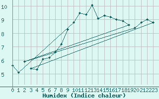 Courbe de l'humidex pour Guernesey (UK)