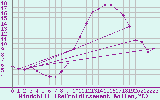 Courbe du refroidissement olien pour Forceville (80)