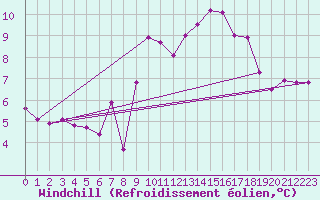 Courbe du refroidissement olien pour Ploudalmezeau (29)