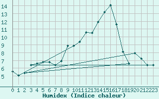 Courbe de l'humidex pour Aranjuez