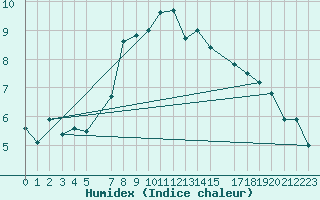 Courbe de l'humidex pour Hald V