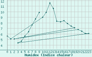 Courbe de l'humidex pour Veiholmen