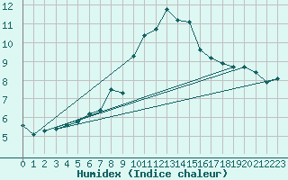 Courbe de l'humidex pour Loch Glascanoch
