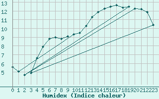 Courbe de l'humidex pour Nyrud