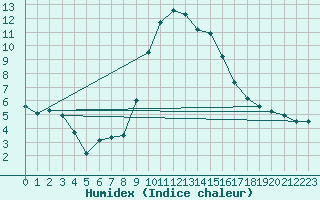 Courbe de l'humidex pour Formigures (66)