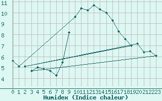 Courbe de l'humidex pour Hoyerswerda