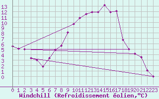 Courbe du refroidissement olien pour Piestany