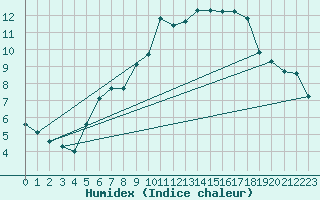 Courbe de l'humidex pour Vangsnes
