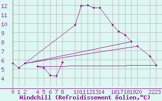Courbe du refroidissement olien pour Bielsa