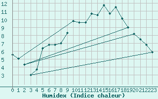 Courbe de l'humidex pour Quimper (29)