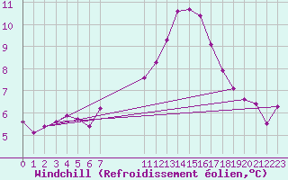 Courbe du refroidissement olien pour Challes-les-Eaux (73)