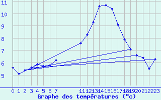 Courbe de tempratures pour Challes-les-Eaux (73)