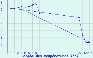 Courbe de tempratures pour Saint-Paul-lez-Durance (13)