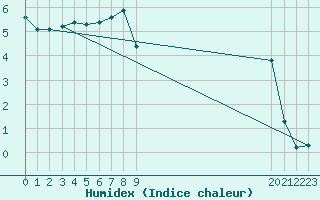 Courbe de l'humidex pour Saint-Paul-lez-Durance (13)