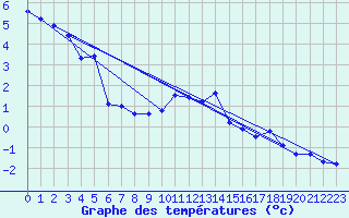 Courbe de tempratures pour Grimentz (Sw)