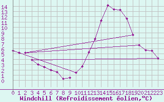 Courbe du refroidissement olien pour Goulles - Bagnard (19)