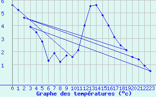 Courbe de tempratures pour Sermange-Erzange (57)