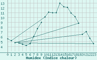 Courbe de l'humidex pour Osterfeld